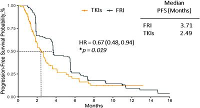 A multi-center effectiveness comparison study of fruquintinib with constructed external control cohort of other targeted kinase inhibitors using real-world data in third-line treatment of metastatic colorectal cancer